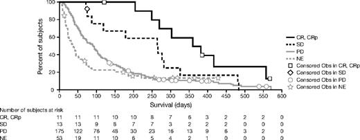 Figure 3. Change in bone marrow blast count from baseline to time of transformation. BM indicates bone marrow.