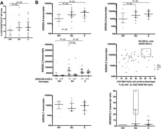 Figure 1. Genomic and real-time PCR transcriptional analysis of the KIR repertoire. (A) The size of the NK-cell compartment was analyzed by flow cytometry (% CD3−CD56+CD16+ cells) in exposed HIV-infected IDU (HIV, ▴) exposed HIV-uninfected IDU (EU, •), and unexposed control blood donors (C, □). (B) Real-time PCR analysis of altered KIR transcript patterns in HIV and EUs. KIR2DL4, KIR3DL2, KIR2DL3, and KIR3DL1 mRNA transcript levels are represented as relative copy numbers per 106 GAPDH transcripts. KIR2DL3 transcript levels where examined according to the alternative KIR2DL3+KIR2DS2−KIR2DL2− or KIR2DL3+KIR2DS2+KIR2DL2+ genomic gene combinations (middle left) and also plotted according to the size of the phenotypically defined GL183+ NK-cell subset (middle right). A high percentage of GL183+ NK cells (> 50% of GL183+ NK cells within CD3−CD56+ NK cells) identified a specific subgroup of KIR2DL3+KIR2DS2−KIR2DL2− EU individuals who exhibit higher KIR2DL3 transcript levels in the absence of KIR2DS2/KIR2DL2 transcription (boxed area). Activating KIR3DS1/inhibitory KIR3DL1 transcript ratio is represented (bottom right). EUs with higher KIR3DS1/KIR3DL1 ratios as compared with C and HIV+ are boxed. Horizontal bars represent the median and the 25th and 75th percentiles.