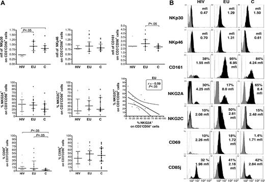 Figure 2. Flow cytometry analysis of NKR expression on CD3−CD56+ NK cells. (A) The size of NKR+ NK-cell subsets expressing NKp30, NKp46, CD161, NKG2A and NKG2C, CD69, and CD85j were evaluated after gating of positive CD3−CD56+ NK cells in exposed HIV-infected IDU (HIV, ▴), exposed HIV-uninfected IDU (EU, •), and unexposed control blood donors (C, □, Horizontal bars represent the median and the 25th-75th percentiles. NKp30 and NKp46 were expressed on all NK cells (100% CD3−CD56+), and comparison of expression levels where thus analyzed by analysis of mean fluorescence intensity (mfi). NK-cell surface expression of NKG2A inhibitory subunit of the CD94/NKG2A heterodimeric receptor was inversely correlated to that of the stimulatory NKG2C subunit among CD3−CD56+ NK cells in EU subjects (Spearman correlation test), whereas correlation was nonsignificant in C and HIV groups. (B) Representative flow cytometer analyses of NKR staining in exposed HIV-infected IDU (HIV), exposed uninfected IDU (EU) and unexposed controls (C) (white: isotypic control staining; black, NKR specific staining).