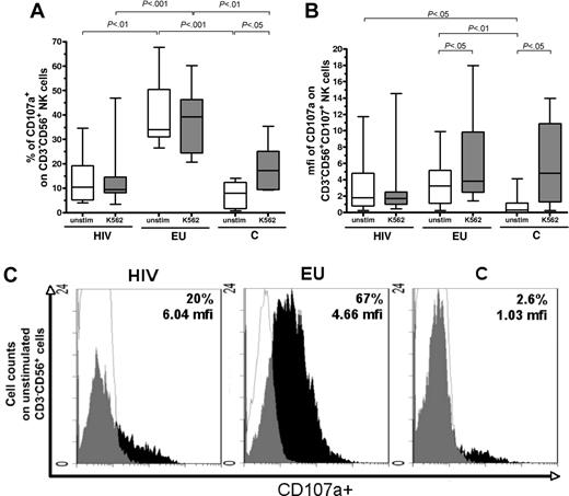 Figure 3. Constitutive and inducible activation of NK cells is revealed by the CD107 degranulation assay. (A) Comparative analysis of CD107a expression on CD3−CD56+ NK cells was performed in the 3 study groups, in the absence of stimulation (unstim) and after K562 target cells stimulation (K562). Boxes represent CD3−CD56+ cells expressing CD107a in exposed HIV-infected IDU (HIV), exposed HIV-uninfected IDU (EU), and unexposed control donors (C), y-axis refers to 25th percentile, median, 75th percentile values. (B) Comparative analysis of mfi of CD107a staining among CD107+CD3−CD56+ NK cells in exposed HIV-infected IDU (HIV), exposed uninfected IDU (EU), and controls (C) in the absence of stimulation (unstim) and on stimulation with K562 target cells (K562). Boxes represent the median mfi of CD107a staining among CD3−CD56+ NK cells (25th percentile, median, 75th percentile). Horizontal bars indicate minimum and maximum values. (C) Examples of flow cytometer analyses of CD107a staining on CD3−CD56+ NK cells in the absence of stimulation (white, isotypic control staining; black, NKR specific staining).