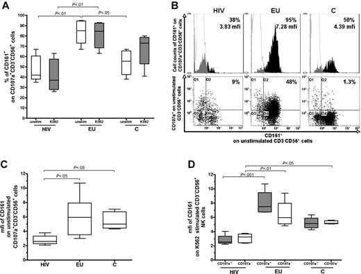 Figure 4. Analysis of CD161 expression by the activated CD107a+CD3-CD56+ NK-cell subset. (A) Cell surface expression of CD161 was evaluated by 4-color flow cytometry after gating on CD107a+CD3−CD56+ NK cells. The percentage of CD161+ stained cells was analyzed within CD107a+CD3−CD56+ NK cells in absence of stimulation (unstim) and after 3 hours of K562 cell stimulation (K562) in exposed HIV-infected IDUs (HIV), exposed uninfected IDUs (EU), and unexposed controls (C). The y-axis values boxed represent 25th percentile, median, and 75th percentile. Horizontal bars indicate minimum and maximum values. (B) Representative flow cytometer analysis of percentage and mfi of CD161 staining among the CD107a+CD3−CD56+ NK-cell subset before exogenous stimulation (white: isotypic control staining, black, CD161 specific staining). (C) mfi of CD161 staining among the CD161+ unstimulated CD107a+CD3−CD56+ NK-cell subset. The y-axis values boxed represent 25th percentile, median, and 75th percentile. (D) Evaluation of mfi of CD161 expression within the CD107a+ and CD107a−CD3−CD56+NK-cell subsets after K562 cell stimulation. The y-axis values boxed represent 25th percentile, median, and 75th percentile.