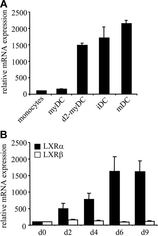 Figure 1. LXRα, LXRβ, and RXRα expression in human DCs. (A) mRNA expression of LXRα was analyzed in human peripheral blood CD14+ monocytes (set to 100%), myeloid DCs (myDCs) directly after isolation and after 2 days in culture (2d-myDCs), as well as of monocyte-derived immature DCs (iDCs) and mature DCs (mDCs) by QRT-PCR. (B) LXRα and LXRβ induction during DC differentiation. LXRα and LXRβ mRNA expression were analyzed at different time points during DC differentiation from monocytes (d0 set to 100%). Data show means and SEM of 4 independent experiments.
