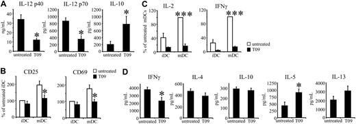 Figure 3. LXR agonist treatment of DCs leads to altered cytokine production and diminished ability to activate T cells. (A) Immature monocyte-derived DCs (iDCs) were differentiated for 7 days and left untreated (control) or treated from day 2 on with 2 μM of the LXR agonists T0901317 (T09). Mature DCs were obtained from iDCs by incubation with LPS for the last 2 days. After 2 days of LPS-induced DC maturation, cell-free supernatants were analyzed for IL-12p40, IL-12p70, and IL-10 secretion by ELISA in 7 different experiments. (B) Allogeneic T cells were cocultured with untreated or T0901317-treated (T09) iDCs and mDCs, respectively. CD25 and CD69 expression on CD3+ T cells was analyzed by flow cytometry after 2 days of coculture in 3 independent experiments. (C) Allogeneic T cells were cocultured for 2 days with DCs that have been treated or not with T09 as in panel B, and cell-free supernatants were analyzed for IL-2 and IFN-γ secretion (n = 3). (D) T-cell restimulaton. After 4 days of coculture, T cells were extensively washed, and restimulated with PMA/ionomycin. Cell-free supernatants of cocultures were analyzed for secretion of indicated cytokines. Significance versus untreated iDCs (*P ≤ .05) or mDCs (***P < .001). Data show the means and SEM of 3 independent experiments.