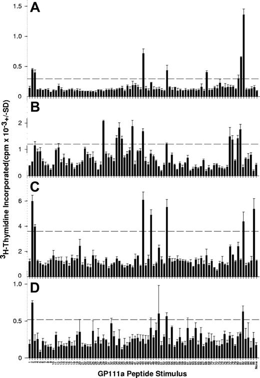 Figure 1. PBMCs from patients with AITP proliferate in response to peptides from the sequence of GPIIIa. PBMCs were isolated from representative patients AITP1 (A), AITP8 (B), AITP10 (C), and AITP20 (D) tested for the ability to proliferate against the panel of 86 peptides spanning the GPIIIa molecule. The dashed horizontal line denotes the level of proliferation taken as representing a significant positive response (SI > 3).