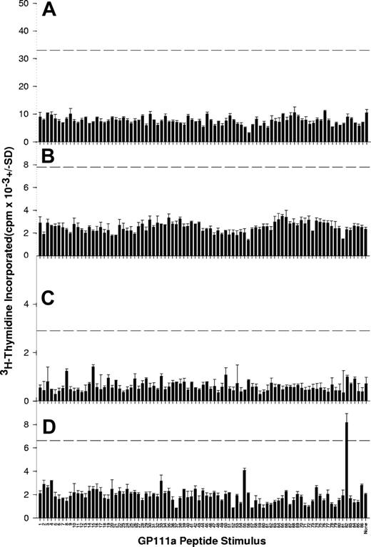 Figure 2. PBMCs from healthy control donors rarely proliferate when stimulated with peptides from the GPIIIa sequence. Shown here are proliferative responses of PBMCs from representative healthy control donors C5 (A), C6 (B), C8 (C), and C17 (D) against the panel of 86 peptides spanning the GPIIIa molecule. The dashed horizontal line denotes the level of proliferation taken as representing a significant positive response (SI > 3).