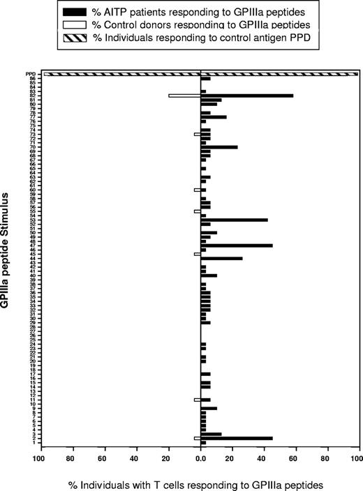 Figure 3. Particular dominant peptides from GPIIIa stimulate T cells from many patients with AITP to proliferate. Shown here are the proportions of patients with AITP (▪) and healthy control donors (□) whose PBMCS proliferated in response to each of the 86 peptides from the panel spanning GPIIIa. PBMCS from all persons in both groups responded to stimulation with the control recall antigen mycobacterial PPD (▨).