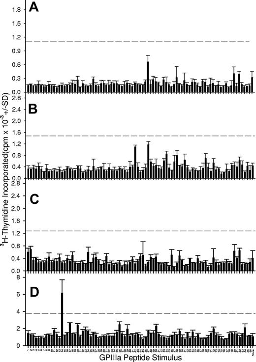 Figure 4. PBMCs from disease control donors rarely proliferate when stimulated with peptides from the GPIIIa sequence. Shown here are proliferative responses of PBMCS from representative patients with aplastic anemia C26 (A), C27 (B), C28 (C), and C29 (D) against the panel of 86 peptides spanning the GPIIIa molecule. The dashed horizontal line denotes the level of proliferation taken as representing a significant positive response (SI > 3).