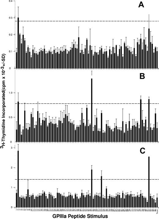 Figure 5. The pattern of GPIIIa peptides that stimulate PBMCs from patients with AITP to proliferate can evolve over time. Proliferative responses of PBMCs from a representative patient (AITP22) against the panel of 86 peptides spanning the GPIIIa molecule were compared on 3 different occasions, at presentation (A; platelet count 76 × 109/L), then after 44 weeks (B; platelet count 54 × 109/L), and 56 weeks (C; platelet count 84 × 109/L). The dashed horizontal line denotes the level of proliferation taken as representing a significant positive response (SI > 3).