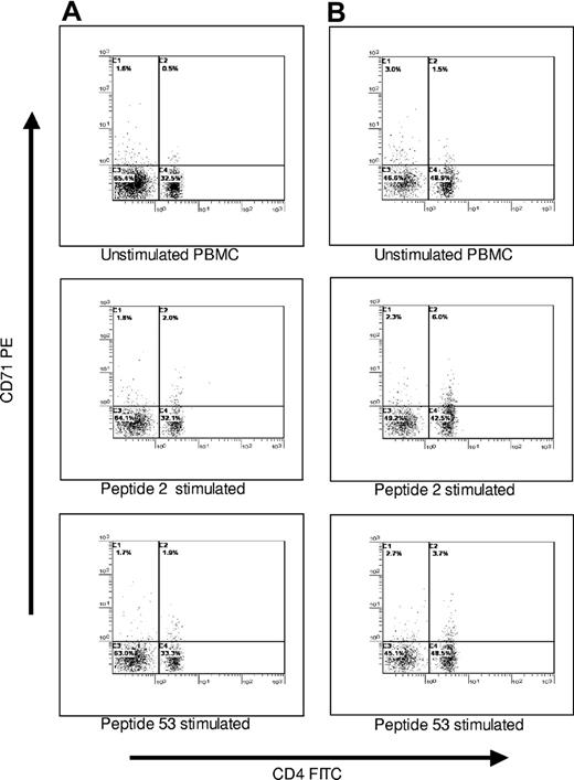 Figure 6. PBMCs from patients with AITP that respond to GPIIIa peptides are predominantly of the helper phenotype. PBMCs from patients AITP10 (A) and AITP18 (B) were either left unstimulated in culture or incubated with GPIIIa peptides 2 or 53 that induce proliferative responses in these patients, before being stained for CD4 expression and the activation marker CD71. Results are shown gated on the CD3+ population.