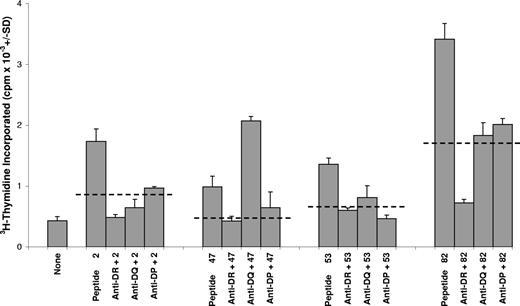 Figure 7. The proliferation of T cells from patients with AITP against GPIIIa peptides is dependent on HLA-class II molecules. Cultures of PBMCs from a representative patient (AITP9) were stimulated with dominant GPIIIa peptides 2, 47, 53, or 82, and class II restricted responses were blocked by addition of antibody specific for HLA-DR,-DQ, or -DP. For each peptide stimulus, the dashed horizontal lines denote the level of inhibition taken as significant (> 50%). Similar results were obtained with PBMCs from another 3 patients.