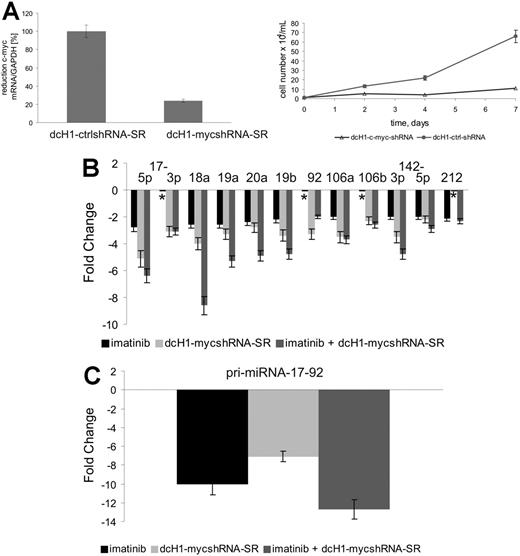 Figure 2. miR-17-92 expression in K562 cells. (A) c-MYC mRNA levels (i) were measured by real-time qRT-PCR 4 days after lentiviral transduction and normalized in comparison to GAPDH expression. c-MYC mRNA expression of control dcH1-ctrl-SR–transduced cells was set to 100% (average of 3 independent experiments). Effects of lentiviral-mediated c-MYC shRNA expression compared with control shRNAs on cell proliferation (ii). Viable cells were counted by trypan blue exclusion. Mean and SD of 2 independent experiments are shown. (B) miR-17-92 expression after treatment with imatinib (black bars), lentivirally expressed anti–c-MYC shRNA (light gray bars), or simultaneous treatment with imatinib and anti–c-MYC shRNA (gray bars) as determined by miR–qRT-PCR. Mean and SD of 2 independent experiments. *No change in miRNA expression. (C) Expression of miR-17-92 pri-miRNA transcripts after treatment with imatinib (dark gray bar), lentivirally expressed anti–c-myc shRNA (light gray bar), or simultaneous treatment with imatinib and c-myc RNAi as determined by real-time RT-PCR. Mean and SD of 2 independent experiments.