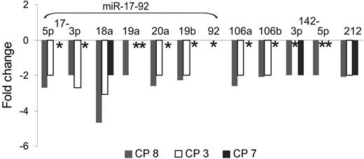Figure 4. BCR-ABL–dependent miRNA expression in primary CML CD34+ cells. Chronic-phase CML CD34+ cells were cultured for 24 hours with imatinib (1 μM) and cytokines as described previously,12 and miRNA expression was determined by miR–qRT-PCR. ID indicates initial diagnosis in chronic phase. *No change in miRNA expression.