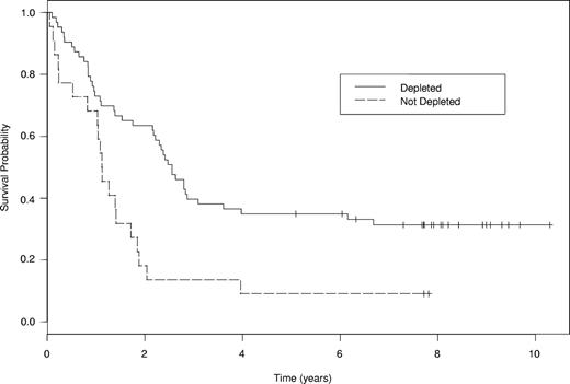 Figure 1. Survival of 63 patients with ALL who achieved asparagine depletion, compared with 22 patients who did not.