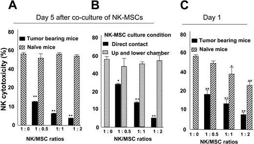 Figure 3. Spleen MSCs suppress NK cell cytotoxicity in a cell-cell contact–dependent manner. Splenic MSCs (CD11b+Gr-1+) from naive or tumor-bearing BALB/c mice were FACS sorted and cocultured with DX5+ NK cells at the ratios between 1:0 to 1:2 (NK/MSC) in a 24-well plate (A) or in a Transwell system (B). After 1 day (C) or 5 days (A-B) of NK-MSC coincubation, NK cell cytotoxicity against YAC-1–Luc cells (YAC-1–Luc/NK, 1:20) was assayed as described in “Cytotoxicity assay.” The data represent NK cell killing YAC-1–LUC activity at 4 hours after addition of YAC-1–Luc cells. Data are mean (± SEM) of triplicate wells of 3 independent experiments. *P < .05; **P < .001.