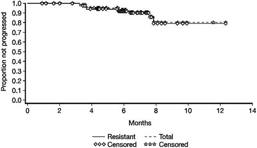 Figure 1. Duration of major hematologic response with dasatinib for the total treated population and for the imatinib-resistant CML-AP subgroup at 8 months' follow-up.