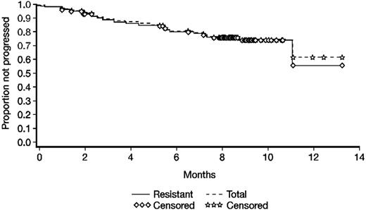 Figure 2. Progression-free survival with dasatinib for the total treated population and for the imatinib-resistant CML-AP subgroup at 8 months' follow-up.