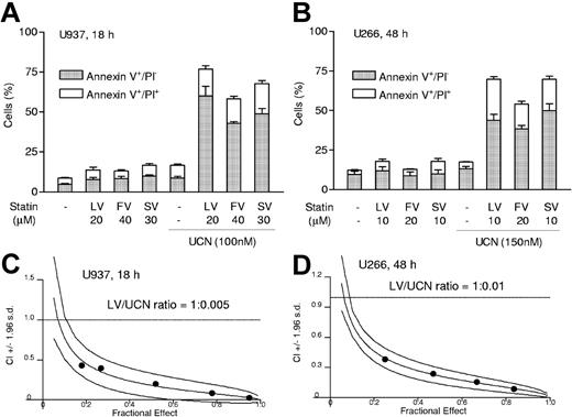 Figure 1. Statins interact synergistically with UCN-01 to induce apoptosis in human malignant hematopoietic cells. (A) Human myelomonoyctic leukemia U937 cells were exposed for 18 hours to 100 nM UCN-01 (UCN) with or without 20 μM lovastatin (LV), 40 μM fluvastatin (FV), or 30 μM simvastatin (SV), respectively, after which the percentage of annexin V+ cells exhibiting either annexin V+/PI− (early apoptosis) or annexin V+/PI+ (late apoptosis) was determined by annexin V–FITC/PI staining and flow cytometry as described in “Analysis of apoptosis and clonogenicity.” (B) Human myeloma U266 cells were exposed for 48 hours to 150 nM UCN-01 with or without 10 μM lovastatin, 20 μM fluvastatin (FV), or 10 μM simvastatin (SV), respectively, after which the percentage of apoptotic cells was determined as described in panel A. For panels A and B, results represent the means ± SD for 3 separate experiments performed in triplicate. (C-D) U937 and U266 cells were exposed to a range of lovastatin (5 to 25 μM) and UCN-01 (50 to 250 nM) concentrations alone and in combination at a fixed ratio (eg, U937, 1:0.005; U266, 1:0.01) for 18 hours (U937) or 48 hours (U266). At the end of the exposure intervals, the percentage of annexin V+ cells was determined for each condition; fractional effect values were determined by comparing results with those of untreated controls, and median dose effect analysis was employed to characterize the nature of the interaction between lovastatin and UCN-01. CI values less than 1.0 (horizontal line) denote a synergistic interaction. The results of representative experiments are shown; 2 additional studies yielded equivalent results.