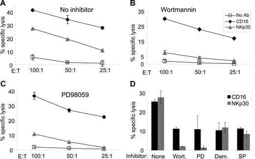 Figure 5. CD16 uses additional pathways for killing. PBMCs were incubated with inhibitors for 1 hour prior to the addition of target P815 cells with the indicated mAb. (A) No inhibitor, (B) PI3K inhibitor wortmannin, and (C) MEK inhibitor PD98059. (D) The assay was titrated to obtain similar cytotoxicity by CD16 and NKp30, and examined again with no inhibitor, wortmannin (Wort), PD98059 (PD), p56lck inhibitor damnacanthal (Dam), or JNK inhibitor SP600125 (SP). Lysis assays were performed as before. Representative data of 1 of at least 3 experiments is shown. Error bars indicate standard deviation.