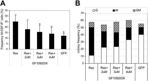 Figure 5. Effect of PKC inhibition on monocyte progenitor frequency and colony formation. Day-1 cells were transduced in the presence of the indicated concentration of GF109203X. (A) GFP+ cells were assessed for M-CSFR expression on day 3 as shown in Figure 2A. Error bars represent SD (n = 3); *P ≤ .05. (B) Frequency distribution of colony formation of day 3 cells was assessed as described in Figure 1 (n = 3). G indicates granulocytic; M, macrophage; GM, granulocyte/macrophage.