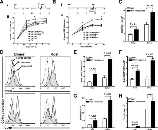 Figure 3. In vivo activation of APCs with TLR agonists but not transfer of ex vivo–matured CD11c+ DCs augments the effector function of adoptively transferred T cells. (A-B) Effects of TLR agonists on DLI-mediated LH-GVH reactivity in 4-week-old chimeras. (Ai) Experimental schema; (ii) groups of 4-week-old C3H.SW→B6 full chimeras (constructed using non-TCD BM; n = 8-10 mice/group) received nothing, CpG1826 ODNs, 2 × 107 splenocytes from C3H.SW mice, 2 × 107 splenocytes from C3H.SW mice plus 2 injections of 1.5 × 106 ex vivo–generated host or donor-derived BM DCs administered intraperitoneally or intravenously on days 0 and +7, or DLI plus CpG1826 ODNs, as schematized. Changes in donor CD8+ chimerism were measured longitudinally in peripheral blood (mean ± SEM). *P < .001 for all groups versus mice that received DLI plus CpG1826 ODNs. The low levels of donor T-cell chimerism prior to adoptive transfer represent the lag time required to achieve equilibrium of donor chimerism in blood in contrast to spleen in the same model.29 (Bi) Experimental schema; (ii) groups of 4-week-old C3H.SW→B6 full chimeras (constructed using non-TCD BM; n = 8 mice/group) were left untreated, treated with imiquimod, received DLI in the form of 2 × 107 splenocytes from C3H.SW donor together with 2 × 106 splenic CD11c+ DCs, or were pretreated with imiquimod or vehicle followed by DLI, as schematized. Changes in donor CD8+ chimerism determined by serial tail bleeding are presented as a mean percentage of donor chimerism ± SEM. This experiment has been repeated 3 times. *P < .001 for all groups versus mice that received DLI plus imiquimod. (C-H) Topically applied TLR7 agonist directly influences the in vivo activations status of APCs and cellularity in draining CLNs. Imiquimod was applied to 4-week-old C3H.SW→B6.SJL full chimeras once a day for 2 days. The following day, CLNs were retrieved from imiquimod-treated or untreated chimeras and analyzed by flow cytometry. (C) Total numbers of CD11c+ DCs in the CLNs and their origin analyzed with 2-color flow cytometry using anti-CD11c+ and anti-CD45.1 fluorescein-conjugated–specific antibodies. (D) Expression of CD40 and CD86 on the surface of host and donor CD11c+ DCs retrieved from the CLNs of untreated and imiquimod-treated chimeras was analyzed using anti-CD11c–, anti-CD45.1–, anti-CD40–, and anti-CD86–specific antibodies. Data are presented using the FlowJo histogram overlay scaling option “unit distribution” in which area under each curve corresponds to all gated CD11c+ cells. Data show the expression of CD40 and CD86 on donor and residual host derived CD11c+ DCs in imiquimod-treated (solid line) and untreated (filled histogram) chimeras, and isotype control (dotted line). (E-F) The total number of host and donor-derived CD11c+ DCs expressing CD40 and CD86. Values represent the mean ± SEM for combined CLNs per chimera (n = 3-4 mice/condition). (G-H) The origin and total cell number of IKDCs and B cells in CLNs of imiquimod-treated and untreated chimeras was determined by flow cytometry using anti-CD11c–, anti-CD45.1–, anti-CD49b–, and anti-B220–specific antibodies. Values represent the mean ± SEM (n = 3-4 mice/condition).