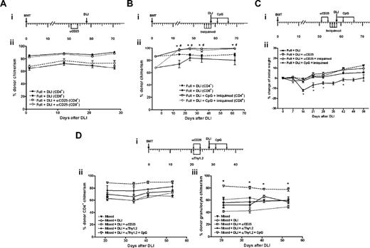 Figure 4. Synergistic triggering of TLR7 and TLR9 or depletion of host T cells together with TLR9 activation is required to augment the DLI-mediated GVH reactivity in late full or early mixed MHC-matched, mHAgs-mismatched chimeras, respectively. (A-C) Effects of TLR agonists on DLI-mediated LH-GVH reactivity in 8-week-old full chimeras (constructed using non-TCD BM). (Ai) Experimental schema; (ii) 8-week-old C3H.SW→B6 full chimeras received either nothing or 2 doses of anti-CD25 mAb on days −7 and −4 prior to receiving DLI. Changes in donor T-cell chimerism were measured longitudinally in peripheral blood based on the differential expression of Ly9.1 on donor C3H.SW (Ly9.1+) and host (Ly9.1−) T cells. Data representing the mean percentage of donor chimerism ± SEM from one experiment are plotted as a function of time after DLI (at least 8-10 mice/group/time point). P =NS. (Bi) Experimental schema; (ii) 8-week-old C3H.SW→B6 full chimeras received either DLI in the form of 2 × 107 C3H.SW splenocytes alone or were pretreated with imiquimod prior to DLI followed by CpG1826 ODNs as per schema. T-cell chimerism was determined by serial tail bleeding and staining for Ly9.1 and lineage-specific markers. Data are presented as the mean percentage of donor chimerism ± SEM (n = 8 mice/group). #P < .005 for CD4+ and *P < .05 for CD8+ T cells in full + DLI versus full + DLI + CpG + imiquimod. (C) Body weight changes of full chimeras that received either DLI alone (▪) or were treated with αCD-25 mAb (▿), imiquimod + anti-CD25 mAb (⋄) or imiquimod + CpG1826 (•). *P < .05 indicates weight change of more than 10% for (• versus all groups only at designated time points). (Di) Experimental schema; (ii-iii) B10.D2-Thy1.1 + BALB/c-CD45.1 (Thy1.2)→BALB/c-CD45.1 mixed chimeras received nothing (▾), DLI in the form of 2 × 107 B10.D2-Thy1.1 splenocytes (⋄), anti-CD25 depleting mAb (□) or anti-Thy1.2 depleting mAb (•) on days −7 and −4 prior to administration of 2 × 107 B10.D2 splenocytes, anti-Thy1.2 mAb, 2 × 107 B10.D2 splenocytes, and CpG1826 ODNs on days 0, +3 and +7 after DLI (▿). Changes in donor CD4+ T-cell (ii) and granulocyte (iii) chimerism were determined by serial tail bleeding as described in Figure 1. P < .05 for mice that received DLI, anti-Thy 1.2 mAb, and CpG1826 CDNs versus other groups. Data represent the average percent chimerism ± SEM plotted as function of time after DLI (at least 5 mice/group/time point).