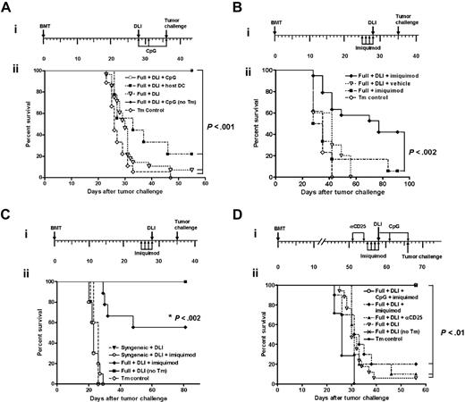 Figure 5. CpG1826 ODNs and imiquimod augment antitumor efficacy of allogeneic adoptive immunotherapy in full MHC-matched, mHAgs-mismatched chimeras. (Ai) Experimental schema; (ii) 4-week-old C3H.SW→B6 full chimeras (constructed using non-TCD BM) received DLI consisting of 2 × 107 C3H.SW splenocytes (▿), DLI plus 2 intraperitoneal injections of 1. 5 × 106 B6 (host)–derived ex vivo–generated BM DCs on days 0 and +7 (▪) or DLI plus CpG1826 on days 0, +3 and +7 (□). B6 mice that did not receive transplants served as a tumor control (Tm Control; ⋄). All animals (n = 9-11 per group) received an intravenous injection of 5 × 104 C1498 cells on day +35. An additional group of 4-week-old C3H.SW→B6 chimeras that received DLI + CpG but no tumor (no TM) served as DLI control (♦). Tumor-free survival was monitored thrice weekly and is plotted as a function of time after tumor inoculation in this and following experiments. Each experimental group was repeated at least twice with similar results. P < .02 (▿ versus ⋄; ▪ versus ▿), P < .001 (□ versus ⋄, ▿, ▪). (Bi) Experimental schema; (ii) 4-week-old C3H.SW→B6 full chimeras (constructed using non-TCD BM) were treated with imiquimod followed by nothing (▪), or DLI consisting of 2 × 107 C3H.SW splenocytes (♦). An additional group of animals was pretreated with vehicle prior to DLI administration (▿). Seven days later, all groups (n = 8-15/group) received an intravenous injection of 5 × 104 C1498 cells. A group of 5 B6 mice without transplants served as tumor control (⋄). This experiment has been repeated twice with similar results. P < .002 (♦ versus ▪). (Ci) Experimental schema; (ii) 4-week-old B6→B6 syngeneic chimeras (constructed using non-TCD BM) received DLI consisting of 2 × 107 B6 splenocytes (▾) or were pretreated with imiquimod prior to DLI administration (○). The 4-week-old C3H.SW→B6 full chimeras (constructed using non-TCD BM) pretreated with imiquimod prior to DLI served as allogeneic GVL control (♦). Seven days later, all groups received an intravenous injection of 5 × 104 C1498 cells. B6 mice that did not receive transplants served as tumor control (⋄). An additional group of 4-week-old C3H.SW→B6 chimeras that received DLI but no tumor served as DLI control (▪). Results of one representative experiment with 8 to 12 animals in each group. P < .002 (♦ versus ⋄, ○, ▾). (D) Synergistic triggering of TLR7 and TLR9 augments DLI-mediated GVL reactivity in 8-week-old full chimeras (constructed using non-TCD BM). (i) Experimental schema; (ii) C3H.SW→B6 chimeras received DLI alone (▿), were pretreated with anti-CD25 mAb on days −7 and −4 prior to DLI (▴), imiquimod on days −3 through +1 prior to DLI (♦) or were pretreated with imiquimod on days −3 through +1 prior to DLI and received CpGs ODN1826 on days 0, +3, and +7 (○). All chimeras were subsequently challenged with 5 × 104 C1498 leukemia cells 1 week after DLI. B6 mice that did not receive transplants served as tumor control (•). An additional group of 8-week-old C3H.SW→B6 chimeras that received DLI but no tumor served as DLI control ( × ). P < .01 (○ versus ▿, ▴, ♦).