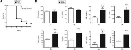 Figure 1. Deletion of GR in macrophages augments LPS-induced lethality and proinflammatory responses. (A) Kaplan-Meier plot of control (n = 8) and MGRKO (n = 8) mice treated with LPS (10 mg/kg). P < .01 for MGRKO versus control. (B) Plasma concentrations of TNF-α and IL-6 in control (n = 7-10) and MGRKO (n = 6-10) mice treated with LPS for the indicated periods of time. Error bars indicate SEM.