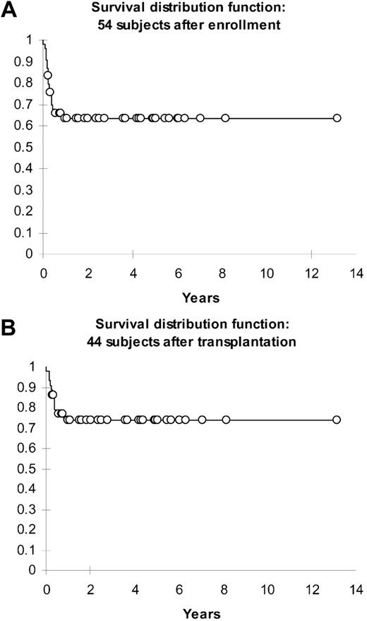 Figure 1. Kaplan-Meyer plot of survival of recipients of a thymus transplant. (A) Survival of 35 of 54 subjects who were enrolled. (B) Survival of 33 of 44 subjects who received a transplant.