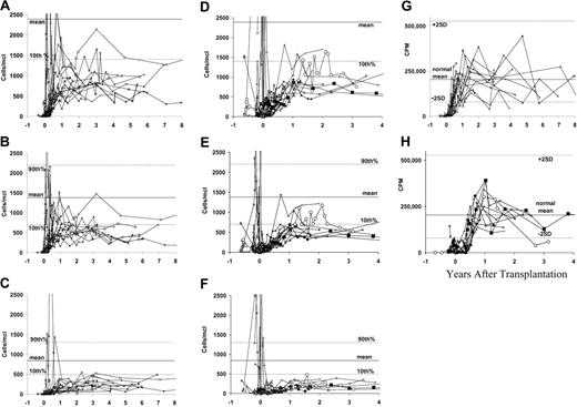 Figure 2. T-cell development as determined by T-cell subset antibody staining and T-cell proliferative responses to mitogens for subjects past 1 year after thymus transplantation. Fourteen subjects who did not receive immunosuppression (A-C,G) are compared with 12 subjects who did receive immunosuppression (D-F,H); (A,D) CD3, (B,E) CD4, (C,F) CD8, (G,H) PHA responses. Each subject is represented by a separate line. The x-axis is years after transplantation. The y-axis for panels A to F is cells/mm3. The y-axis for panels G and H is counts per minute. Note the T-cell amplifications seen in panels A to C for 4 subjects who developed the atypical form of DiGeorge anomaly shortly after transplantation.