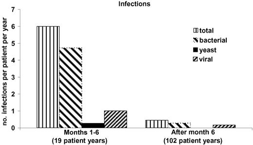 Figure 4. Infections after thymus transplantation. The number of infections per patient per year is presented for the first 6 months after transplantation before normal T-cell function has developed and for the remainder of follow-up time. All 44 patients who received a transplant are included in the data for the initial 6 months, resulting in 19 patient-years of follow-up. The follow-up time from 6 months after transplantation until the end of November 2006 totaled 82 patient-years of follow-up. A decrease in rate of infections is seen.