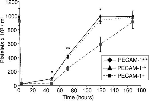 Figure 1. Complement-mediated immune thrombocytopenia results in delayed thrombopoiesis in PECAM-1−/− mice. Two- to 4-month-old PECAM-1−/− mice (n = 8) and PECAM-1+/− mice (n = 8) with littermate controls (n = 8) were given a sterile intraperitoneal injection of anti–mouse GP1bα antibody (2 μg/g of mouse). Platelet counts were measured at 48, 72, 120, and 172 hours after injection. *P < .05; **P < .005. Error bars indicate standard error.