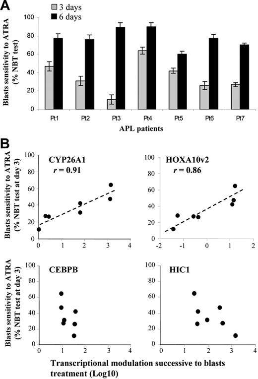 Figure 3. Correlation between CYP26A1 transcriptional activity and the in vitro blasts sensitivity to ATRA. Heterogeneity in the in vitro differentiation rates of 7 populations of APL blasts displaying varying sensitivities to ATRA. (A) Results of the NBt test performed at days 3 and 6. Error bars represent the standard error (n = 2). (B) Positive correlation between blasts sensitivity at day 3 and the transcriptional level of CYP26A1 and HOXA10v2. Transcriptional modulation (Log10) was calculated between ATRA-treated and untreated blasts.