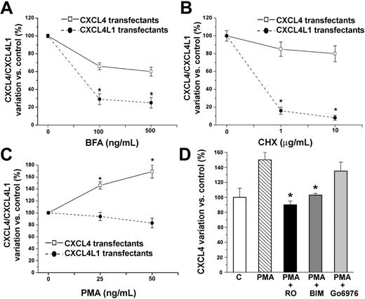 Figure 4. Constitutive secretion of CXCL4L1 and PKC-dependent regulated secretion of CXCL4 in HEK transfectants. (A) BFA treatment induced a strong dose-dependent decrease in CXCL4L1 secretion by CXCL4L1 transfectants and low effects in CXCL4 secretion by CXCL4 transfectants. Cells were cultured for 6 hours in serum-free medium at a concentration of 1 × 106 cells/mL medium in presence or absence of 100 to 500 ng/mL BFA. Mean ± SEM of 4 experiments performed in 2 selected clones is shown. *P < .001 versus untreated cells. (B) CHX treatment induced a strong dose-dependent decrease in CXCL4L1 secretion by CXCL4L1 transfectants. No effect was observed on CXCL4 secretion by CXCL4 transfectants. Cells were cultured for 10 hours in serum-free medium at a concentration of 1 × 106 cells/mL medium in presence or absence of 1 to 10 μg/mL CHX. Mean ± SEM of 4 experiments performed in 2 selected clones is shown. *P < .001 versus untreated cells. (C) PMA treatment induced a dose-dependent increase in CXCL4 secretion by CXCL4 transfectants. No effect was observed in CXCL4L1 transfectants. Cells were cultured for 6 hours in serum-free medium at a concentration of 1 × 106 cells/mL medium in the presence or absence of 25 to 50 ng/mL PMA. Mean ± SEM of 4 experiments performed in 2 selected clones is shown. *P < .001 versus untreated cells. (D) Effect of PKC inhibitors on PMA-induced CXCL4 secretion by CXCL4 transfectants. Cells were cultured for 6 hours in serum-free medium at a concentration of 1 × 106 cells/mL medium in presence or absence of 50 ng/mL PMA, and in the presence or absence of different PKC inhibitors. Data represent mean ± SEM of 3 independent experiments performed in duplicate in 2 selected clones. *P < .001 versus PMA-treated cells.