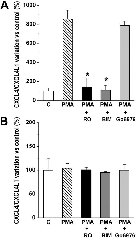 Figure 6. Distinct regulation of CXCL4 and CXCL4L1 secretion by PKC activation in T cells and HCoSMCs. (A) Effect of PKC inhibitors on PMA-induced CXCL4 secretion by T cells (CD3+). Cells were cultured for 6 hours in serum-free medium at a concentration of 1 × 106 cells/mL medium in the presence or absence of 50 ng/mL PMA, and in the presence or absence of different PKC inhibitors. Data represent mean ± SEM of 3 independent experiments performed in duplicates. *P < .05 versus PMA-treated cells. (B) Constitutive secretion of CXCL4L1 by HCoSMCs is not further modulated by PMA or PKC inhibitors. Cells were cultured for 6 hours in serum-free medium at a concentration of 1 × 106 cells/mL medium in the presence or absence of 50 ng/mL PMA and in the presence or absence of different PKC inhibitors. Data represent mean ± SEM of 3 independent experiments performed in duplicate.