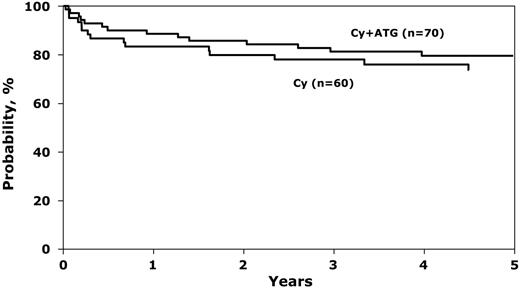 Figure 1. Probability of overall survival after BMT for SAA, by conditioning regimen. The 1-year probability of survival was 83% (95% CI, 73%-92%) and 89% (95% CI, 80%-95%) after cyclophosphamide alone and cyclophosphamide plus ATG, respectively (P = .39). Corresponding 5-year probability was 74% (95% CI, 61%-84%) and 80% (95% CI, 69%-88%), P = .44.