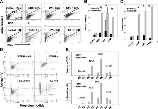 Figure 2. Analysis of apoptosis of E14 cells before and after treatment with microtubule-disrupting agents or after DNA damage. (A) E14 mESCs were treated with the indicated agent for 24 hours and harvested as in Figure 1. Cells were analyzed by permeabilized-cell flow cytometry as in Figure 1 except an antibody to activated caspase-3 was used. Cells above the bar are positive and those below the bar are negative for caspase-3 activation. (B) Caspase-3 activation in day-3 mEB cells after 24 hours of treatment. Percentage apoptosis (mean ± 1SD for 3 independent experiments) as indicated by caspase-3 activation. (C) Percentage apoptosis (mean ± 1SD for 3 independent experiments) as indicated by sub-G1 cells. *Statistically significant difference from control; P < .05. (D-E) Apoptosis measurement in treated and untreated mESCs or mEB cells as indicated by Annexin-V binding. Cells were simultaneously stained with propidium iodide to indicate cellular membrane integrity. Early apoptosis (Annexin-V+ and PI+) and total apoptosis (Annexin-V+ and PI+/−) for E14 or mEB cells before and after treatment as in panels A and B. Results are mean percentages ± 1SD for 3 independent experiments.