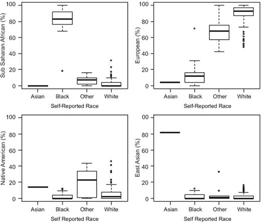 Figure 2. Concordance of self-reported and AIMs-determined race. Percentage of Sub-Saharan African, European, Native American, and East Asian ancestry as determined by AIMs (y-axes) plotted by self-reported race categories (x-axes); black, n = 44; white, n = 167; Asian, n = 1; and other, n = 28. Boxes indicate quartiles, horizontal bars indicate medians, and whiskers indicate the range after excluding outliers (circles).