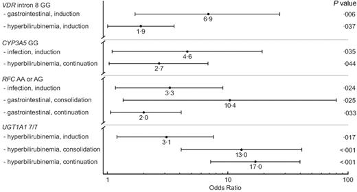 Figure 3. Odds ratios of experiencing toxicity during therapy. Median (95% confidence intervals) odds ratios of experiencing the indicated toxicity for the 3 phases of therapy for the most predictive genotypes. Odds ratios resulting from multivariate analyses using self-declared race. The genotypes depicted were significantly associated with more than one toxicity or with toxicity in more than one phase of therapy.