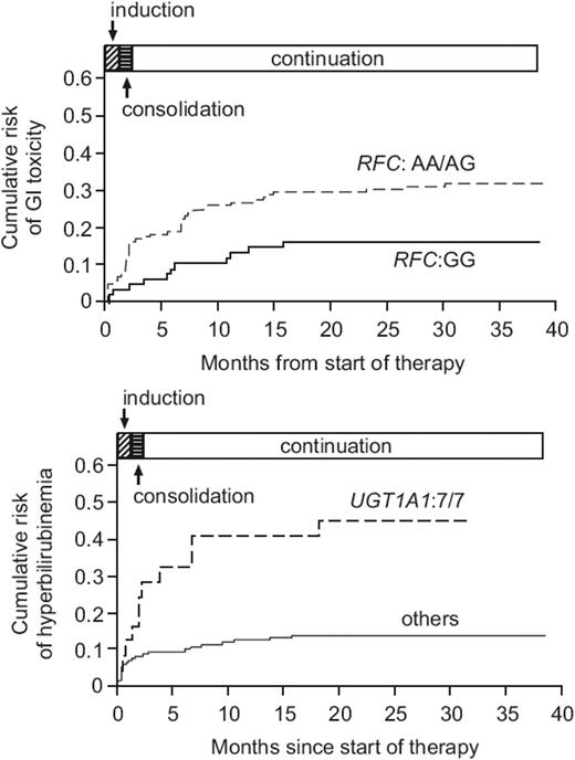 Figure 4. Incidence of toxicity based on specific genotypes. Cumulative incidence of the first episode of grade 3 to 4 gastrointestinal (GI) toxicity differing (P = .014) by RFC genotypes during therapy (top). Cumulative incidence of the first episode of grade 3 to 4 hyperbilirubinemia differing (P < .001) by UGT1A1 genotypes, during therapy (bottom).
