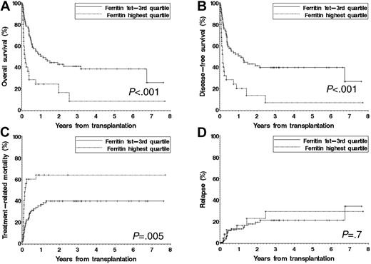 Figure 1. Outcome of patients with MDS stratified by pretransplantation ferritin level. Patients are stratified using the fourth quartile (ferritin > 2515 ng/mL) versus the lower 3 quartiles. (A) Overall survival. (B) Disease-free survival. (C) Cumulative incidence of treatment-related mortality. (D) Cumulative incidence of relapse.