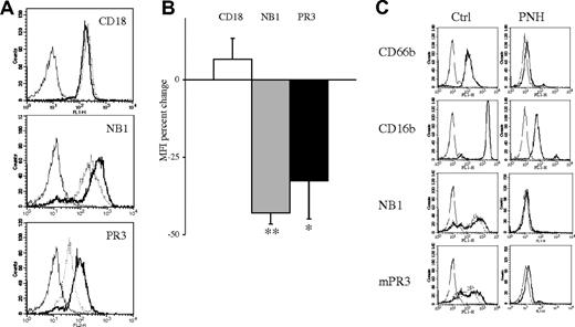 Figure 5. PR3 neutrophil membrane display depends on GPI linkers. Neutrophils subjected to GPI-anchor cleavage by phospholipase C showed decreased membrane NB1 and PR3 expression (A, dotted lines) as compared with control cells (bold lines). The mean change of fluorescence in 7 independent experiments was −43% ± 4% for NB1 and −33% ± 12% for PR3, P < .05. Error bars indicate SEM; *P < .05; **P < .01. (B). The β2-integrin CD18, a marker of cell activation, remained unchanged (6 ± 6). (C) NB1 and several other GPI-linked proteins are expressed on neutrophils from a patient with PNH in comparison to a healthy control subject. Isotype control antibody staining is shown by the thin line and the GPI-linked molecule staining by bold lines. PNH is characterized by an acquired deficiency in GPI-linker synthesis. Membrane display of GPI-linked proteins was strongly decreased, with mNB1 and mPR3 expression even being absent in the patient was PNH.