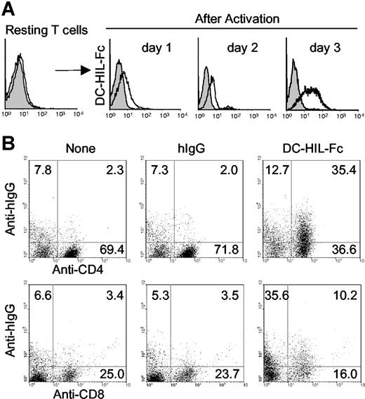 Figure 1. DC-HIL-Fc binds to activated (but not resting) T cells. (A) Purified splenic CD4+ T cells were cultured with concanavalin A (10 μg/mL) for 3 days. After blocking the binding activity of Fc receptors on cells with a Fc blocker, treated T cells were stained with DC-HIL-Fc/ FITC-anti-human IgG Ab (open histograms), or corresponding control Abs (gray histograms). Binding of DC-HIL-Fc to T cells was analyzed by FACS. (B) Purified CD3+ T cells were treated with immobilized anti-CD3 Ab (1 μg/mL) for 3 days and then stained with FITC-labeled anti-CD4 or anti-CD8 Ab and with DC-HIL-Fc or hIgG/PE-anti-human IgG. Numbers in each quadrant represent percentages of the total cell population. Data shown are representative of 3 independent experiments.