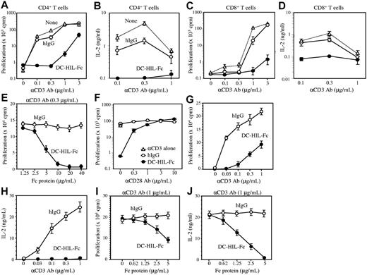 Figure 2. Immobilized DC-HIL-Fc inhibits T-cell activation triggered by anti-CD3 Ab. CD4+ (A-B) or CD8+ (C-D) T cells (2 × 105 each) purified from BALB/c spleens were cultured for 48 hours in microculture wells precoated with increasing doses of anti-CD3 Ab and with a constant dose (10 μg/mL) of DC-HIL-Fc (•), control hIgG (○), or neither (none; ▵). After pulsing with 3H-thymidine, cells and culture supernatant were harvested. 3H-thymidine incorporation into cells (A,C) and IL-2 production (B,D) were determined, and values (cpm or ng/mL) plotted at a logarithmic scale, respectively. (E) Titration of inhibitory function of DC-HIL-Fc. CD4+ T cells were cultured for 48 hours in microculture wells precoated with a constant dose (0.3 μg/mL) of anti-CD3 Ab and increasing doses of DC-HIL-Fc or control hIgG. (F) CD28 costimulation rescues DC-HIL-Fc–induced inhibition of CD4+ T-cell activation. Purified CD4+ T cells were cultured in wells precoated with anti-CD3 Ab (0.3 μg/mL), hIgG or DC-HIL-Fc (5 μg/mL), and anti-CD28 mAb (increasing doses). (G-H) Previously activated T cells were prepared from Tac-TgN(DO11.10)-Rag2tm1mice and reactivated by immobilized anti-CD3 Ab (varying doses) and DC-HIL-Fc or hIgG (constant dose). (I-J) Inhibitory function of DC-HIL-Fc was titrated against reactivation of previously activated T cells by anti-CD3 Ab (1 μg/mL). Proliferation (G,I) and IL-2 production (H,J) were measured. Results are expressed as mean values ± SDs. Data shown are representative of 6 (A-B), 3 (G-J), and 2 (C-F) experiments, respectively.