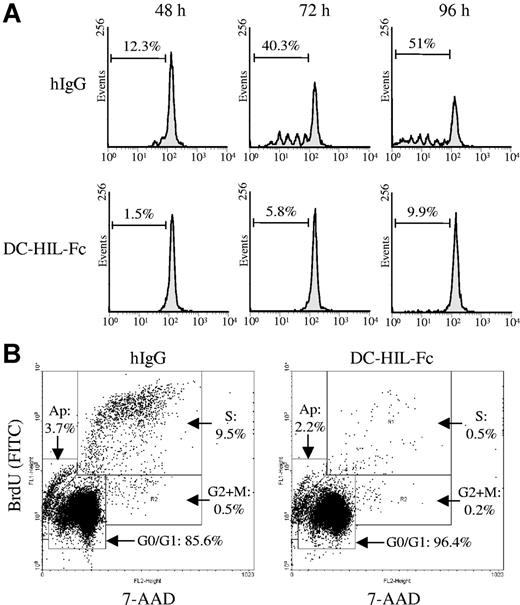 Figure 3. Cell-cycle analyses of CD4+ T cells treated with DC-HIL-Fc. (A) T cells (6 × 106) were labeled with CFSE (1 μM) and then cultured in microwells precoated with anti-CD3 Ab (0.3 μg/mL) plus hIgG or DC-HIL-Fc (5 μg/mL). At the indicated time points, cells were harvested and analyzed by FACS for fluorescence intensity. The frequency (%) of divided cells is shown in histograms. (B) T cells from 48-hour culture similarly treated were analyzed for incorporation of BrdU (using FITC–anti-BrdU Ab) and total DNA content (stained with 7-AAD) by FACS; data shown as dot plots of BrdU versus 7-AAD. Data shown are representative of 3 (A) and 2 (B) independent experiments.