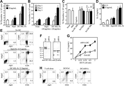 Figure 4. Soluble DC-HIL-Fc enhances responses of CD4+ T cells by APCs. Effects of soluble DC-HIL-Fc on T-cell activation were examined in MLR (A-B), anti-CD3 response (C), or in OVA-specific antigen presentation (D-E). MLR: C57BL/6 spleen cells (5 × 104) were γ irradiated and mixed with CD4+ T cells (2 × 105) purified from BALB/c mouse spleens. (A) Increasing doses of hIgG or DC-HIL-Fc were added to the MLR culture and incubated for 2 days prior to 3H-thymidine pulsing. Proliferative response of T cells was assayed by incorporation of 3H-thymidine. (B) MLR was incubated in the absence/presence of hIgG or DC-HIL-Fc (20 μg/mL) for 1, 2, or 3 days before pulsing. (C) Soluble (Sol) DC-HIL-Fc does not inhibit T-cell activation triggered by immobilized (Im) anti-CD3 Ab. CD4+ T cells were cultured in microwells precoated with anti-CD3 Ab (0.3 μg/mL) and 5 μg/mL of DC-HIL-Fc. In some wells, soluble hIgG or DC-HIL-Fc in increasing doses was added to culture in wells coated with the same amount of anti-CD3 Ab. T-cell activation was expressed as proliferative capacity. (D-E) OVA-specific response: CD4+ T cells purified from the spleens of BALB/cTac-TgN(DO11.10)-Rag2tm1 mice were cocultured without (No) or with BM-DCs (from BALB/c mice) previously pulsed with OVA peptide. T-cell activation was assayed by IL-2 production (D) and by FACS for frequency of CD69+/CD4+ T cells (E). Control staining was performed with FITC-rat IgG (rIgG) and PE-hamster IgG (haIgG). (F) siRNA-mediated knockdown of DC-HIL. At 1 day after transfection of DCs with control (Ctrl; shuffled) siRNA or DC-HIL–targeted siRNA, cells were harvested and assayed by immunoblotting for protein expression of DC-HIL or β-actin. (G) Increasing numbers of transfected DCs were pulsed with OVA peptide and cocultured with a constant number of OVA-specific CD4+ T cells. Activation was measured by IL-2 production. (H) At 2 days after coculturing, frequency of CD69+ in the CD4+ T cells was determined by FACS. *Statistical significance (P < .001) compared with T-cell responses treated with hIgG control. Data shown are representative of at least 3 independent experiments.