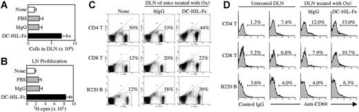 Figure 6. Ox/DC-HIL-Fc–treated LN cells display hyperactivation phenotypes. In an independent experiment, draining LN (DLN) cells prepared from BALB/c mice treated similarly (as in Figure 5) were examined. (A) DLN cells were counted. (B) Spontaneous activation was measured by 3H-thymidine incorporation of DLN cells (4 × 105/well) cultured for 3 days without stimuli. (C-D) frequency of leukocytes: DLN cells were stained with FITC-Ab against CD4, CD8, or B220 alone (C) or doubly stained with PE–anti-CD69 (D), and then analyzed by FACS. CD69 expression (D) is shown in LN cells stained positively with the surface marker Ab. Results (A and B) are shown as mean values ± SDs; *P < .001 compared with LN responses treated with hIgG control. Data shown are representative of 3 independent experiments.
