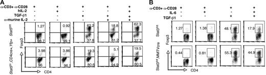 Figure 6. Stat5a/b are important for the in vitro induction of Foxp3. (A) Sorted splenic CD25−CD4+ T cells from Stat5fl/fl and YFP+ CD25−CD4+ T cells from Stat5fl/−, CD4Cre, Yfp+ mice were cultured with plate-bound anti-CD3 and anti-CD28 combined with or without TGF-β1, IL-2 (100 U/mL), and/or anti–IL-2 antibody as indicated. Representative of 3 experiments. Numbers in quadrants indicate FoxP3+ or FoxP3− cells. (B) Sorted splenic CD25−CD4+ T cells from Stat3fl/fl and Stat3fl/fl, MMTVcre mice were cultured with plate-bound anti-CD3 and anti-CD28 combined with or without TGF-β1 and IL-6 as indicated. Numbers indicate the percentage of FoxP3+ cells delineated by the rectangles.