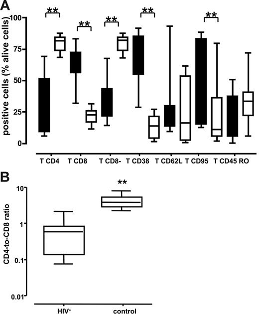 Figure 1. Lymphocytes of various immunotypes in lymph nodes of patients chronically infected with HIV-1 and patients without HIV-1. Phenotype of cells was characterized by flow cytometry after staining with specific antibodies against surface markers at day 1 after surgery. The numbers shown are the percentage of viable T cells. **P < .05 as evaluated by nonparametric Mann-Whitney test. (A) Distribution of lymph node lymphocytes. Boxes represent the 25th-75th percentile of data; medians are indicated, and bars represent the data range of patients with chronic HIV-1 (n = 10; ▪) and patients without HIV-1 (n = 10; □). (B) Ratio of CD4/CD8 lymphocytes. Boxes represent the 25th-75th percentile of data; medians are indicated, and bars indicate the data ranges of the ratio for lymph nodes from 10 chronically infected (left panel) and 10 uninfected (right panel) individuals. For each donor tissue, the number of CD4 and CD8 T cells was measured in 3 pooled tissue blocks and uninfected control.