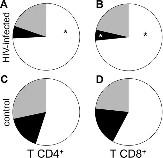 Figure 2. Subpopulation of naive and memory CD4 and CD8 T cells in lymph nodes of patients with chronic HIV-1 and patients without HIV-1. Cells were phenotyped by flow cytometry at day 1 after surgery. Presented are the mean numbers of living T cells expressing CD4 (A-B) or CD8 (C-D) in lymph nodes from infected (A and C) or uninfected (B and D) individuals. The results represent means of the data obtained with sets of 3 tissue blocks derived from 8 donors with HIV-1 and 5 patients without HIV-1. ▪ indicates the mean for central memory T cells; ⊡, the mean for naive T cells; and □, effector T cells. *P < .05 for the difference between chronic HIV-1–infected and uninfected control tissue as evaluated by nonparametric Mann-Whitney test. (A) CD4 T lymphocytes subpopulation in chronic HIV-1–infected lymph nodes. (B) CD8 T lymphocyte subpopulation in chronic HIV-1–infected lymph nodes. (C) CD4 T lymphocyte subpopulation in uninfected control lymph nodes. (D) CD8 T lymphocyte subpopulation in uninfected control lymph nodes.