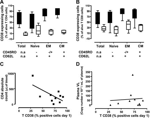Figure 3. Activation status memory/naive subtypes among CD4 and CD8 T cells in lymph nodes from patients with chronic HIV-1 and patients without HIV-1. Cells were stained for lineage markers, activation (CD38), and memory/naive markers expression on day 1 after surgery. (A-B) Medians (25th-75th percentile) for data obtained with sets of 3 tissue blocks derived from each of 8 patients with chronic HIV-1 and 5 patients without HIV-1. (A) Percentage of cells expressing CD38 among total, naive, effector memory, and central memory CD4 lymphocytes. (B) Percentage of cells expressing CD38 among total, naive, effector memory, and central memory CD8 lymphocytes. Fraction of total T cells expressing CD38 correlated to clinical data from patient CD4 cell count (C) and plasmatic viral load (D). (C) Correlation between the fraction of T cells expressing CD38 at day 1 and the number CD4 T cells. (D) Correlation between the fraction of T cells expressing CD38 at day 1 and the plasmatic viral load. Lines represent linear regressions.